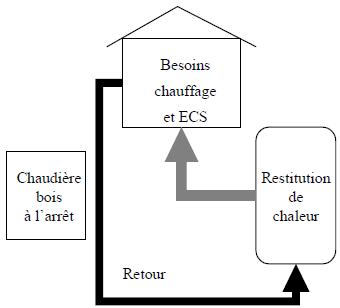 restitution chaleur chauffage bois